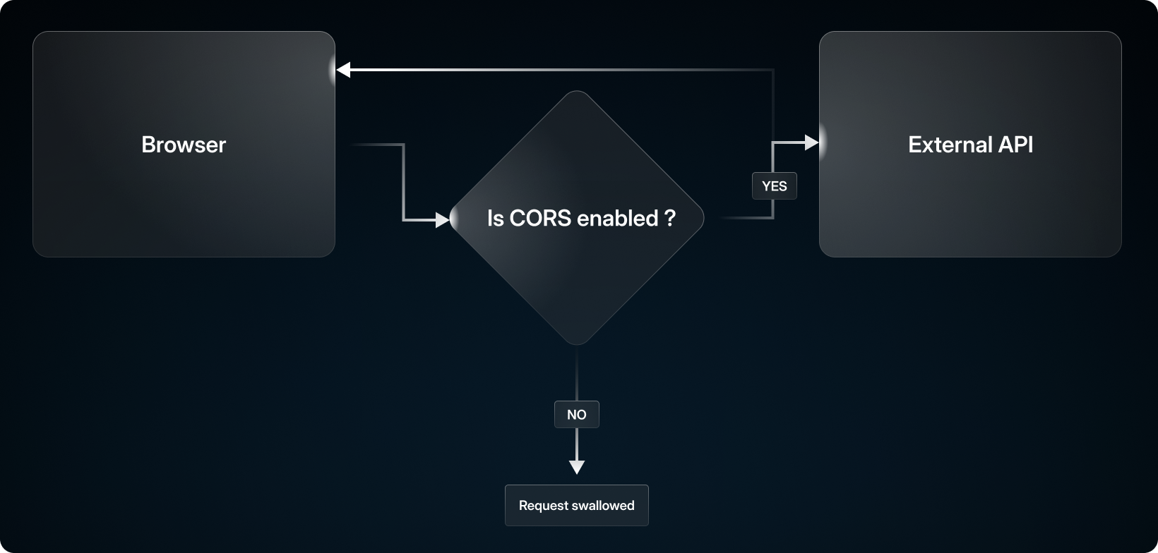 a flowchart showing how CORS proxy requests are handled