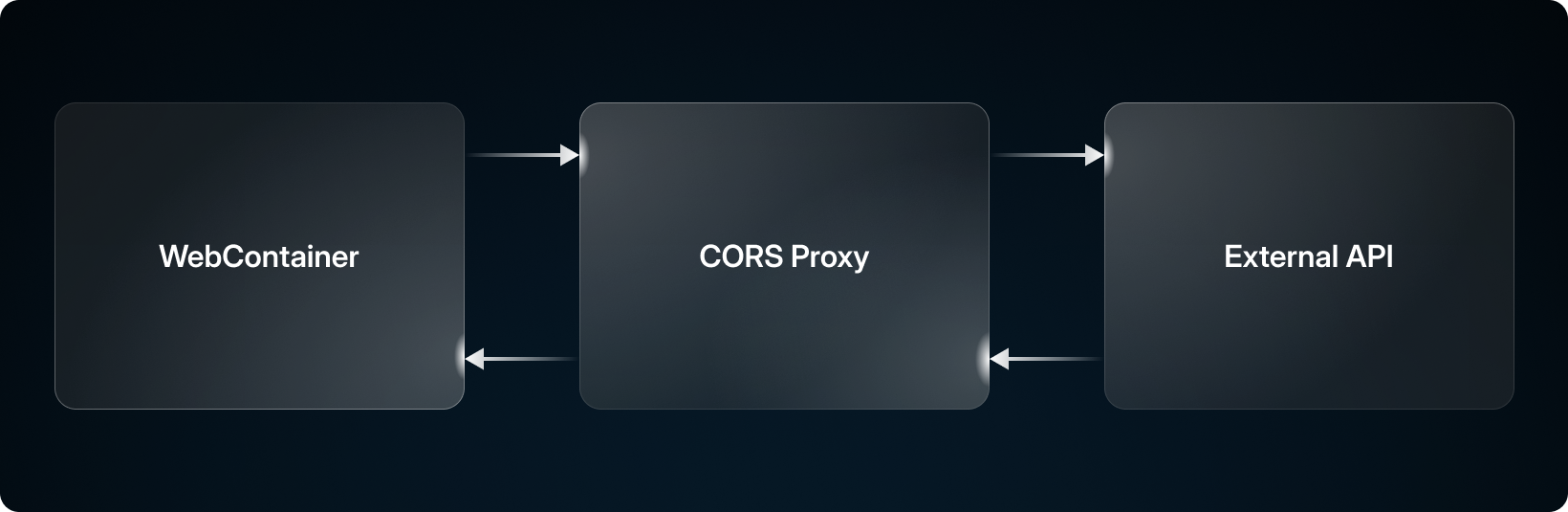 a flowchart showing how StackBlitz's CORS proxy handles requests