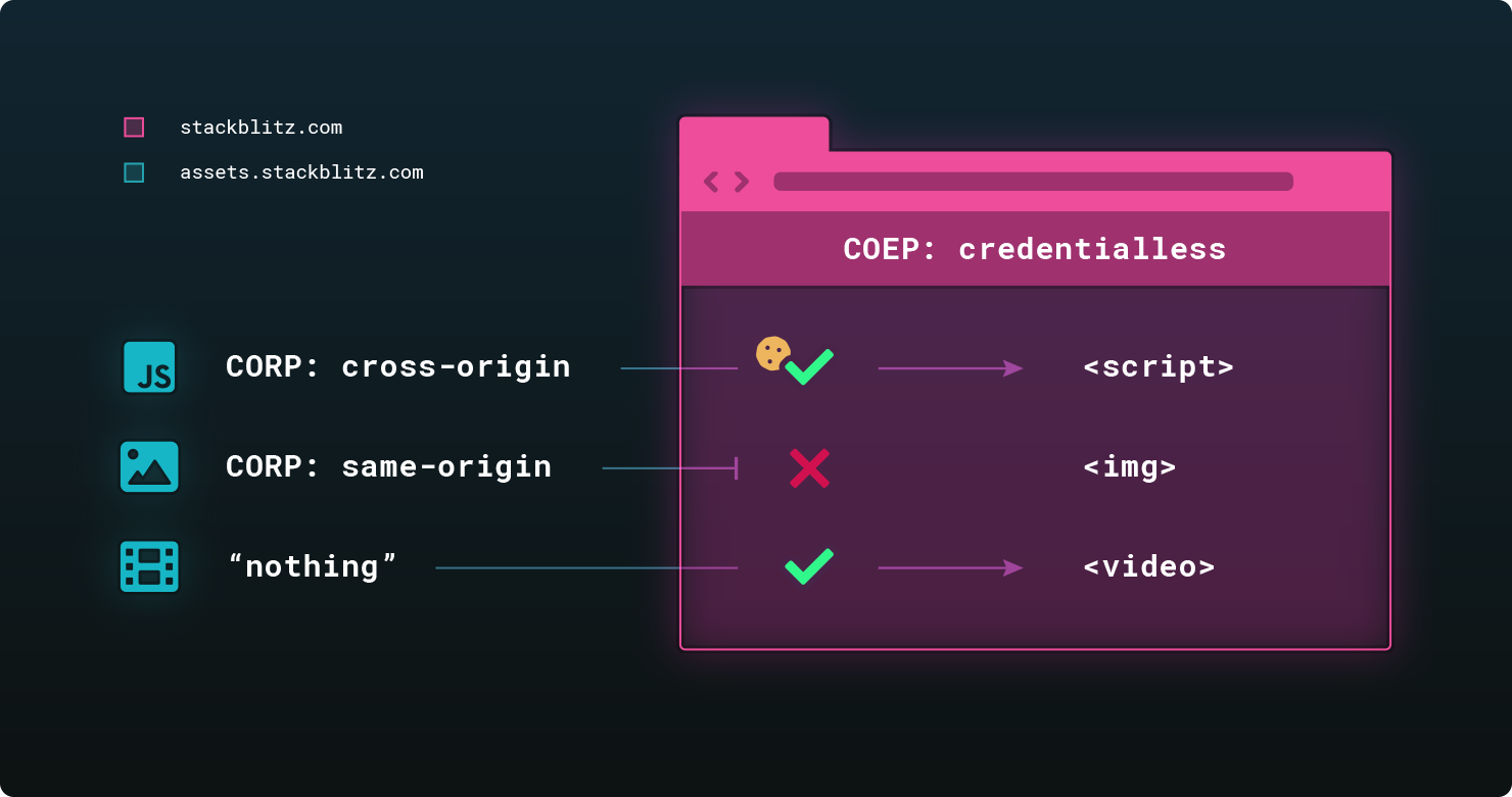 External resources with COEP credentialless