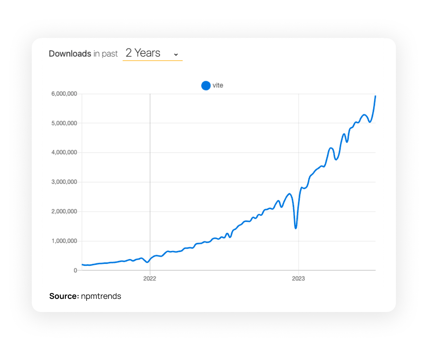 A line graph of weekly Vite downloads since August 2021 from npmtrends.com